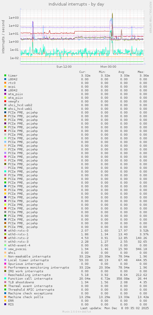 Individual interrupts
