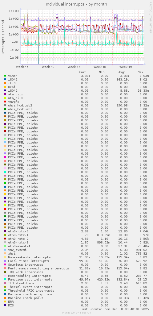 Individual interrupts