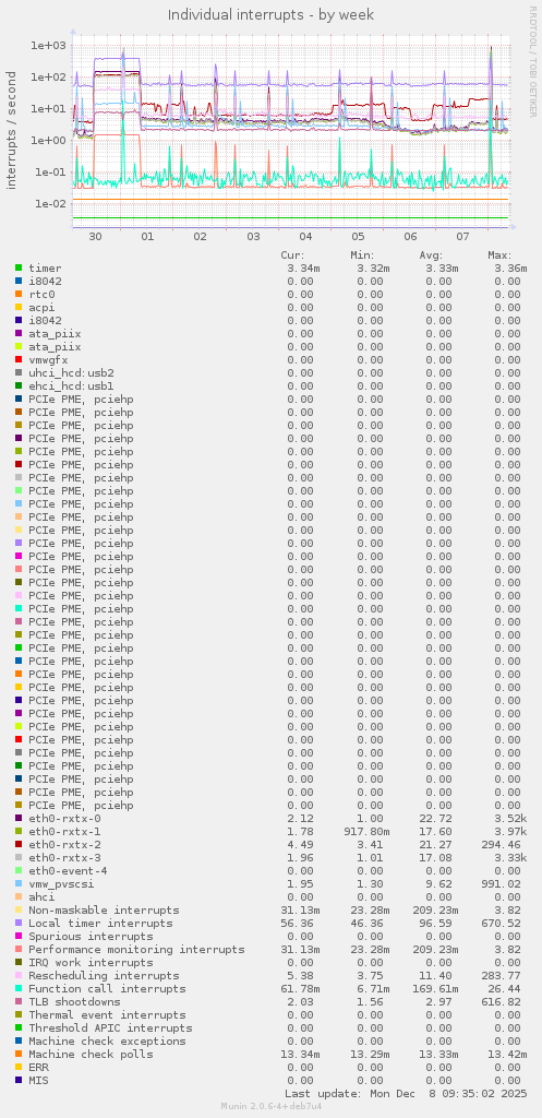 Individual interrupts