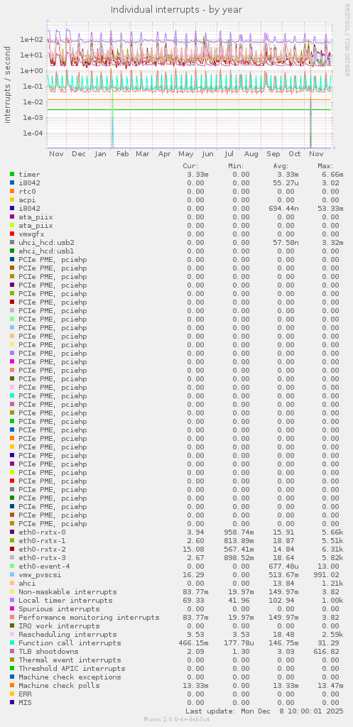 Individual interrupts