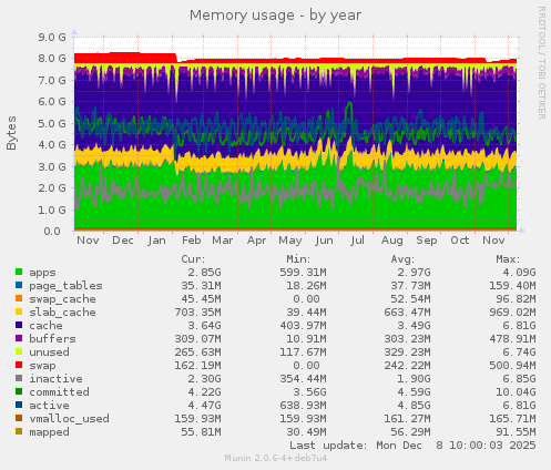 Memory usage
