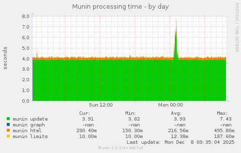 Munin processing time