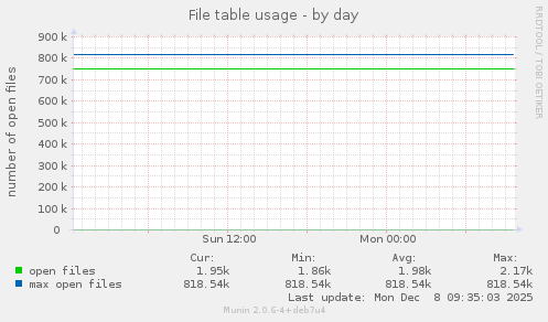 File table usage