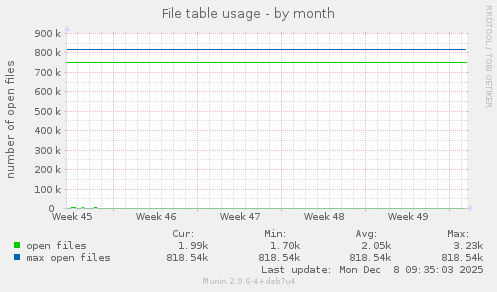 File table usage