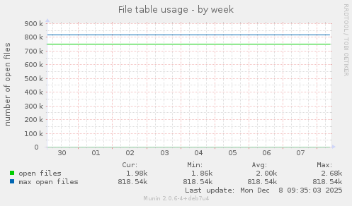 File table usage