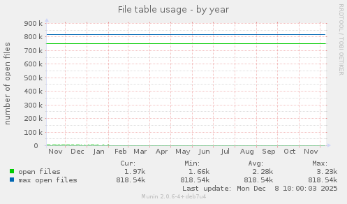 File table usage