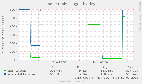 Inode table usage