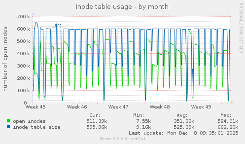 Inode table usage