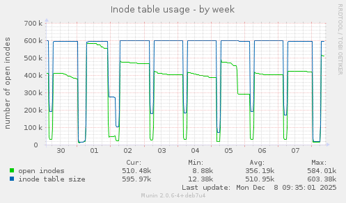 Inode table usage