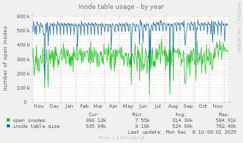 Inode table usage