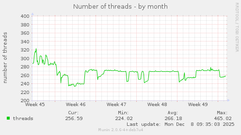 Number of threads