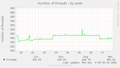 Number of threads