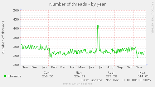 Number of threads