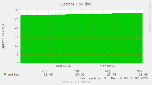 Uptime