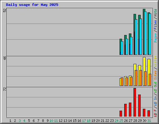Daily usage for May 2025
