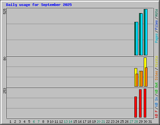 Daily usage for September 2025