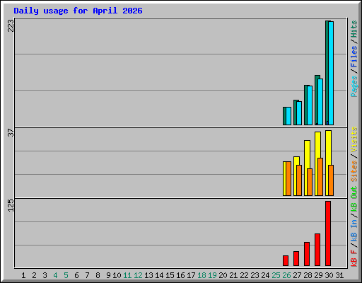 Daily usage for April 2026