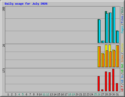 Daily usage for July 2026
