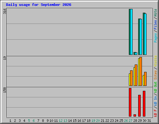 Daily usage for September 2026