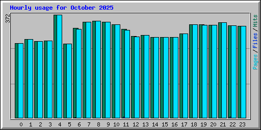 Hourly usage for October 2025