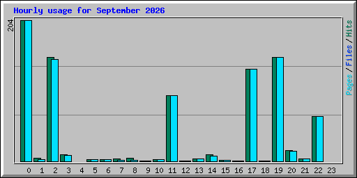 Hourly usage for September 2026